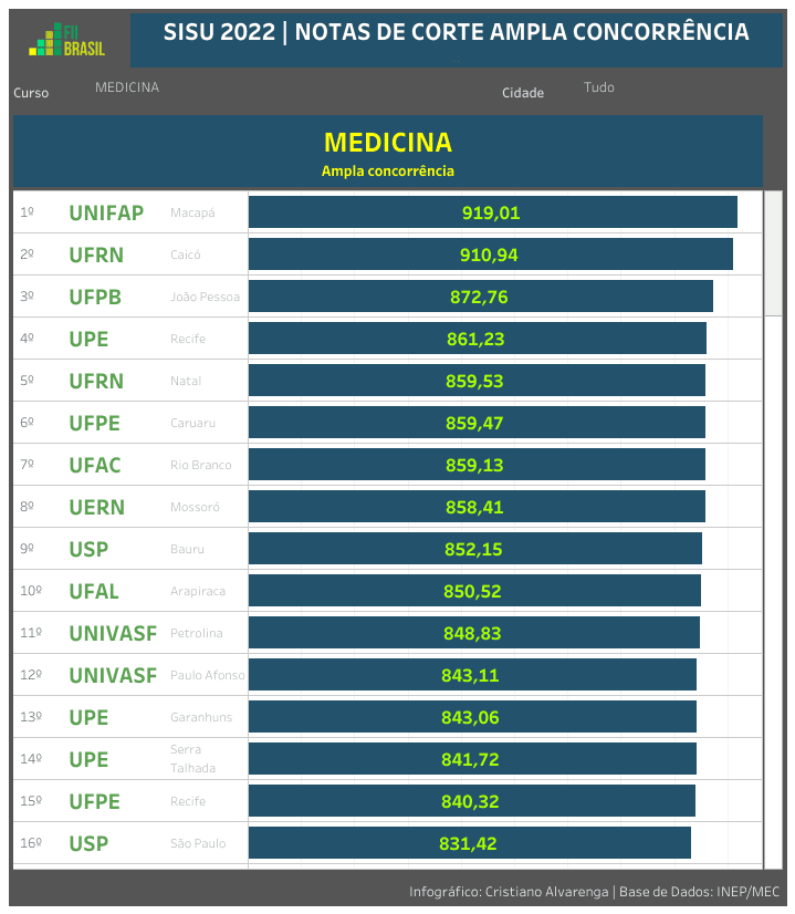 Notas de Corte SISU 2022 → Cursos Mais e Menos Concorridos do SISU