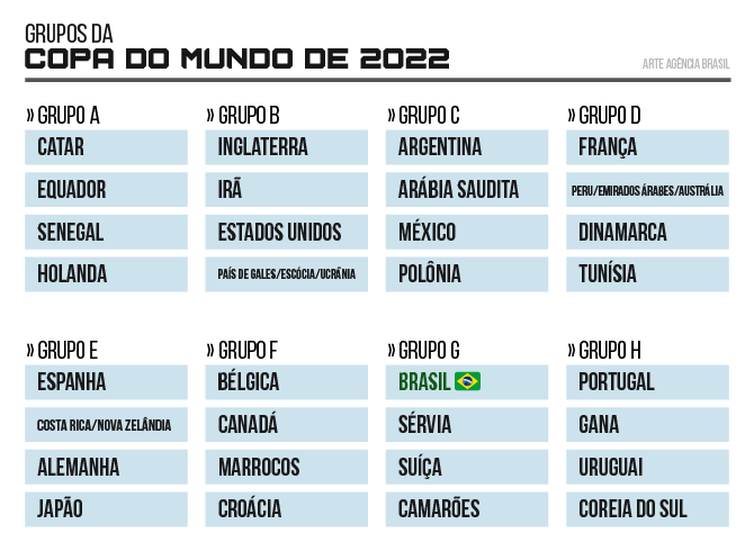 Copa do Mundo 2022: como ficaram os grupos após sorteio da Fifa? ‹ O  Regional