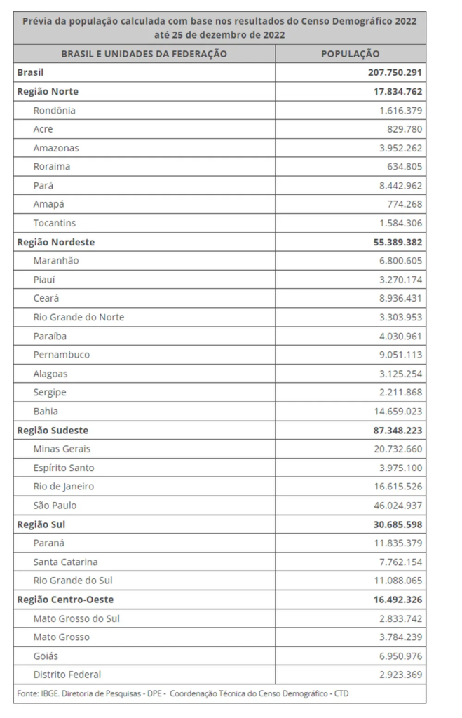 Prévia Do Censo 2022 Mostra Que O Brasil Tem 2078 Milhões De Habitantes Jornal Correio Do Povo 